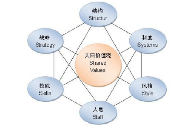 中大咨询:麦肯锡7S模型 中大咨询:麦肯锡7S模型