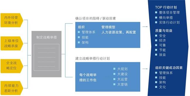 中大咨询:战略执行与落地体系 中大咨询:战略执行与落地体系