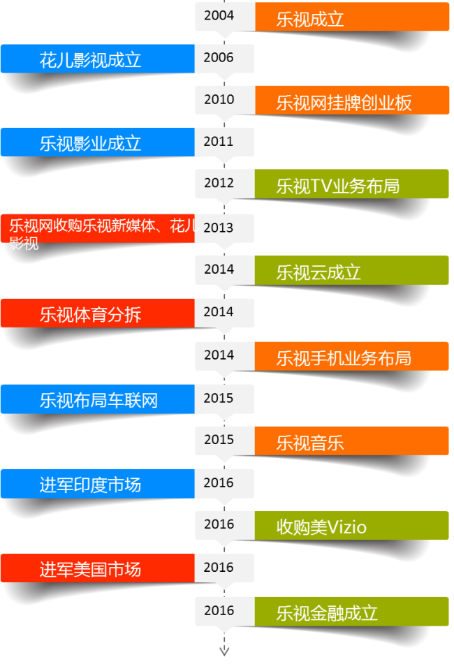 中大咨询:乐视之困:企业战略扩张的规模与速度 中大咨询:乐视之困:企业战略扩张的规模与速度