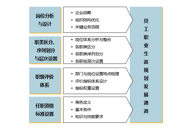中大咨询:如何设计员工职业生涯规划发展通道 中大咨询:如何设计员工职业生涯规划发展通道