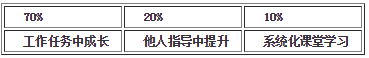 中大咨询:人才梯队建设的六大最佳实践 中大咨询:人才梯队建设的六大最佳实践