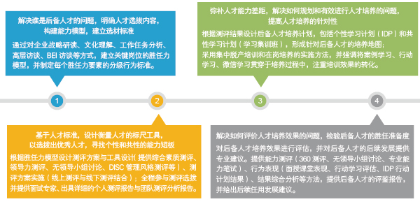 中大咨询:人才梯队建设面临的主要问题及解决方向 中大咨询:人才梯队建设面临的主要问题及解决方向