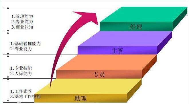 中大咨询:如何搭建人才梯队? 中大咨询:如何搭建人才梯队?