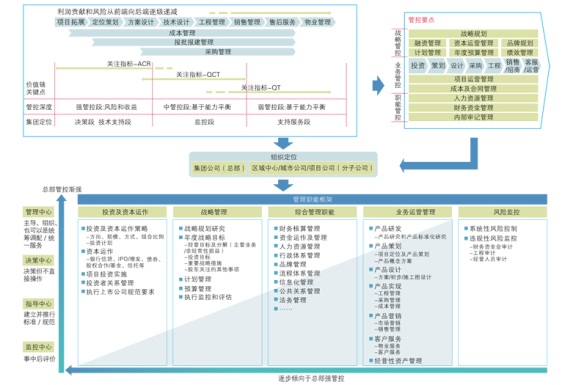 中大咨询:房地产行业的管理咨询分析 中大咨询:房地产行业的管理咨询分析