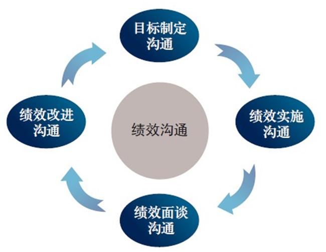 中大咨询:企业管理咨询之绩效管理沟通的过程 中大咨询:企业管理咨询之绩效管理沟通的过程