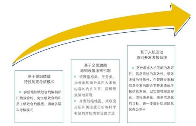 中大咨询:企业管理咨询之绩效管理沟通的过程 中大咨询:企业管理咨询之绩效管理沟通的过程