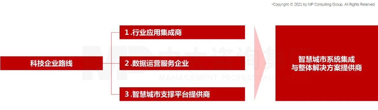 中大咨询:基于实践看智慧城市运营公司的发展路径及优化思路 中大咨询:基于实践看智慧城市运营公司的发展路径及优化思路