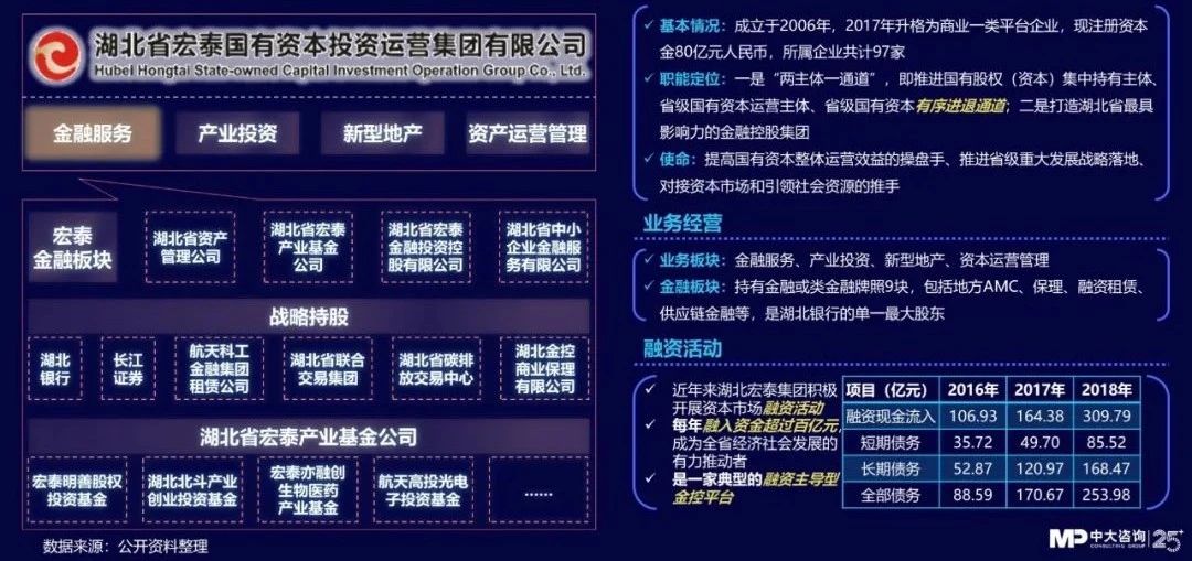 中大咨询:独家|金控新规发布,要合规也要发展!地方金控平台转型号角正式吹响! 中大咨询:独家|金控新规发布,要合规也要发展!地方金控平台转型号角正式吹响!