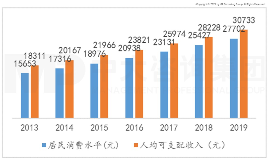 中大咨询:图1 我国人均可支配收入和居民消费水平。数据来源:国家统计局 中大咨询:图1 我国人均可支配收入和居民消费水平。数据来源:国家统计局