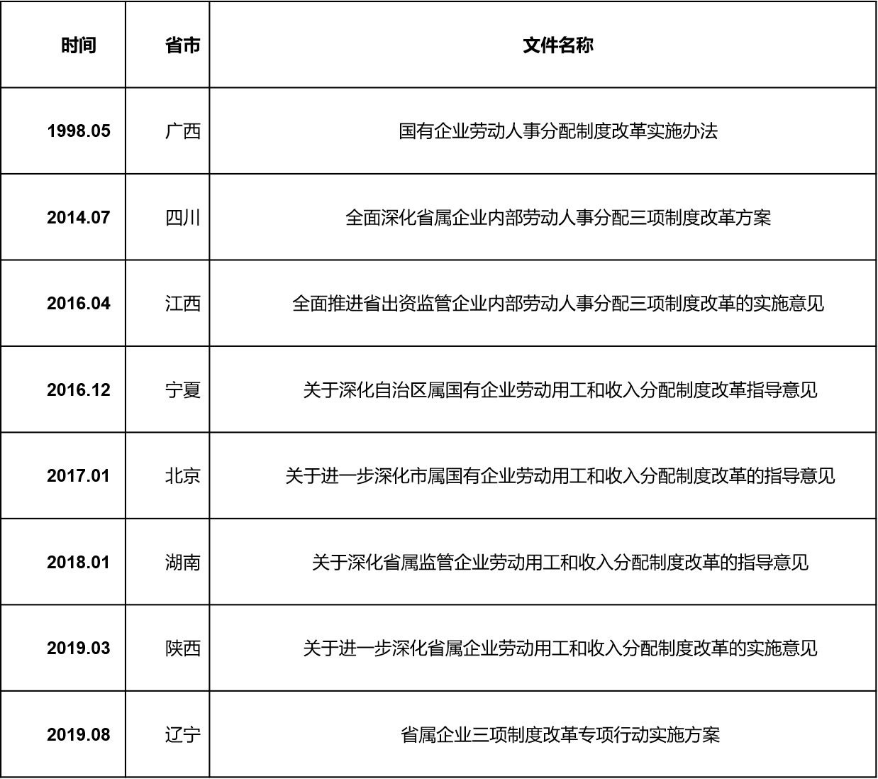 国企三项制度改革中央及重点省市对比分析报告 中大咨询 国企三项制度改革中央及重点省市对比分析报告 中大咨询