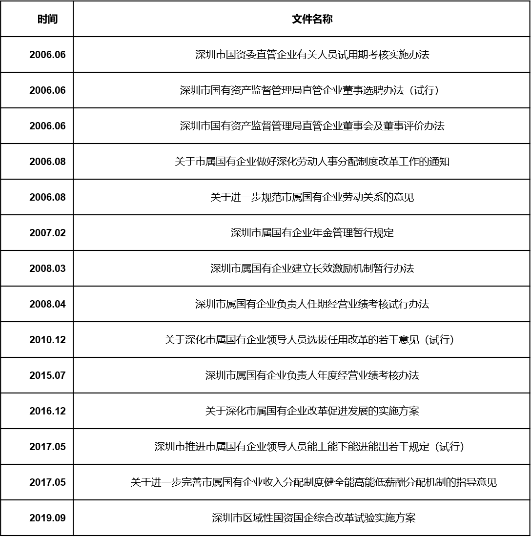 国企三项制度改革中央及重点省市对比分析报告
