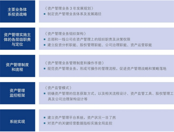 中大咨询：资产管理