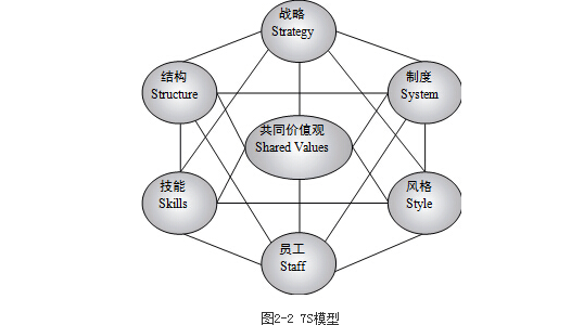 中大咨询:7S模型 中大咨询:7S模型