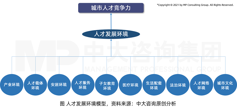 中大咨询人才发展环境模型 中大咨询人才发展环境模型