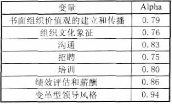 中大咨询:组织文化形成强弱的影响因素——不同所有制企业比较研究 中大咨询:组织文化形成强弱的影响因素——不同所有制企业比较研究