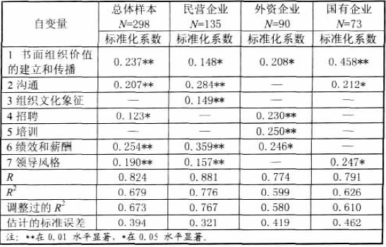 组织文化形成强弱的影响因素——不同所有制企业比较研究 组织文化形成强弱的影响因素——不同所有制企业比较研究