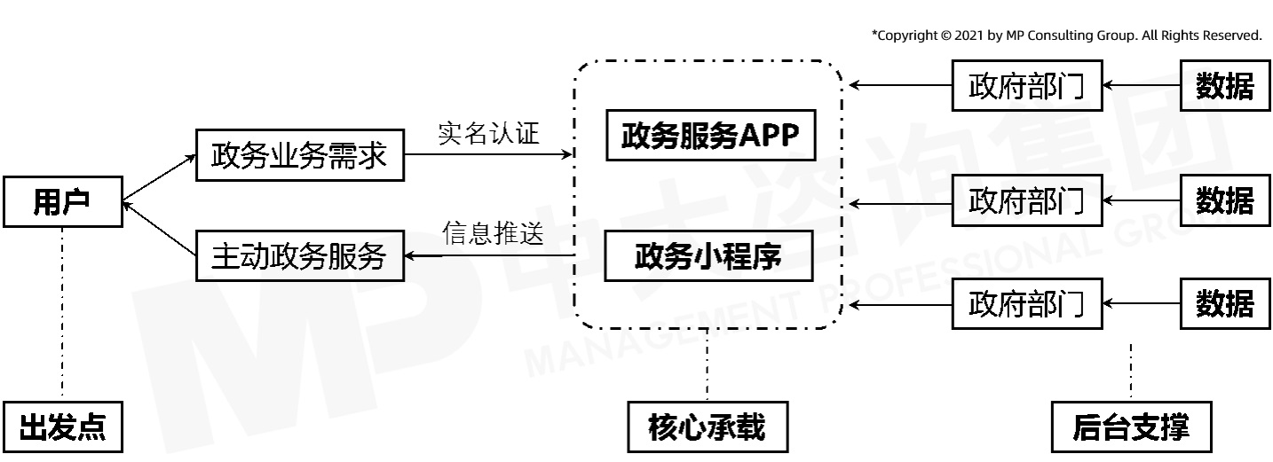 中大咨询:中大咨询掌上数字政府发展研究报告(2021年简版) 中大咨询:中大咨询掌上数字政府发展研究报告(2021年简版)