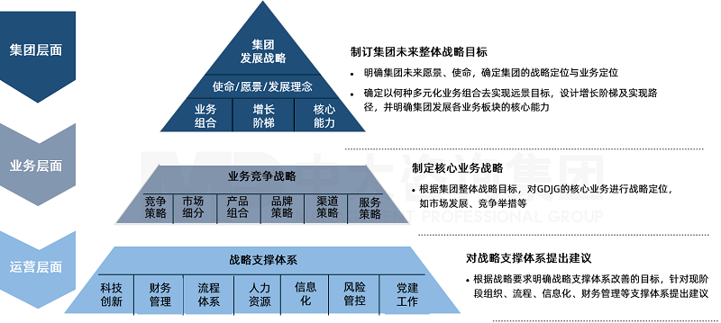 中大咨询为广东某省属国企制定“十四五”战略规划体系 中大咨询为广东某省属国企制定“十四五”战略规划体系