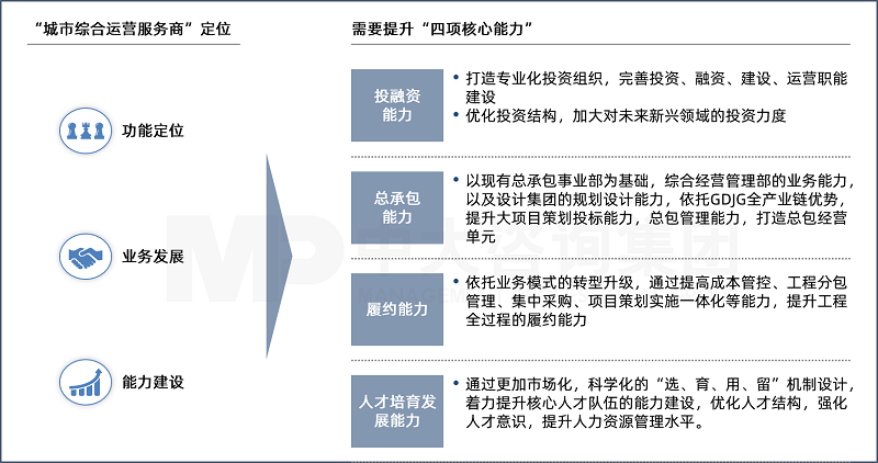 中大咨询为客户中大咨询提出打造投融资能力、总承包能力、履约能力、和人才培育发展四项能力,给集团战略发展注入核心引擎 中大咨询为客户中大咨询提出打造投融资能力、总承包能力、履约能力、和人才培育发展四项能力,给集团战略发展注入核心引擎