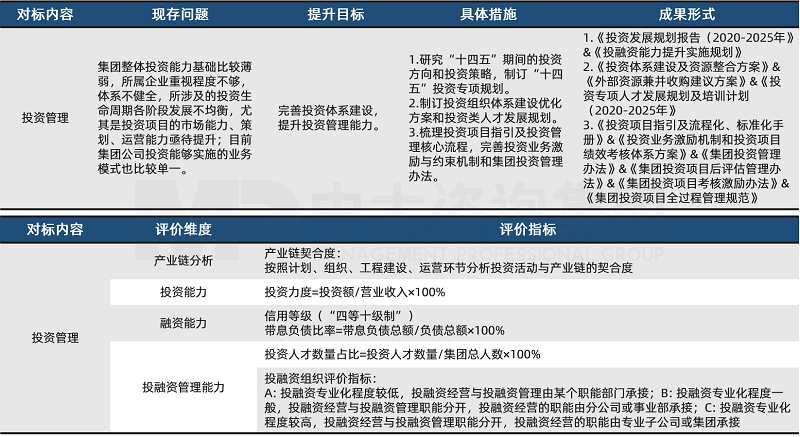 中大咨询广东某省属国企对标世界一流项目投资管理领域对标成果展示 中大咨询广东某省属国企对标世界一流项目投资管理领域对标成果展示