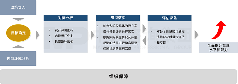 中大咨询结合对国资委的政策解读,按照目标确定、对标分析、细化落实以及评估深化四大步骤积极开展对标行动。 中大咨询结合对国资委的政策解读,按照目标确定、对标分析、细化落实以及评估深化四大步骤积极开展对标行动。