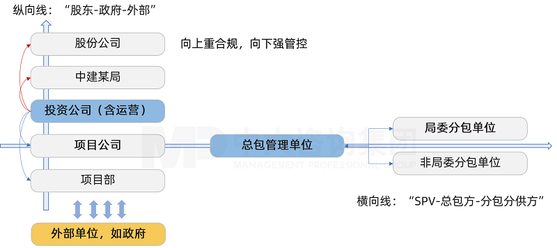 中大咨询为中建某局投资公司打造“创新双线管控模式” 中大咨询为中建某局投资公司打造“创新双线管控模式”