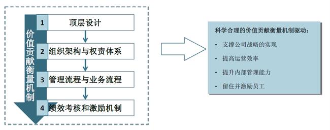 中大咨询:企业顶层设计