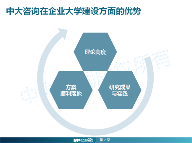 中大咨询:企业大学 中大咨询:企业大学
