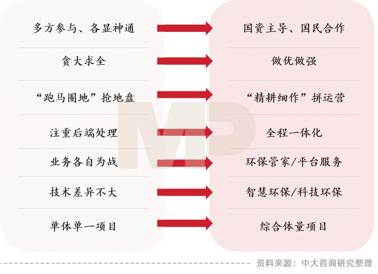 中大咨询：大环境冲击下环保行业的七大发展趋势与五大改革路径——中大咨询受邀参加环保产业数智化转型高峰论坛