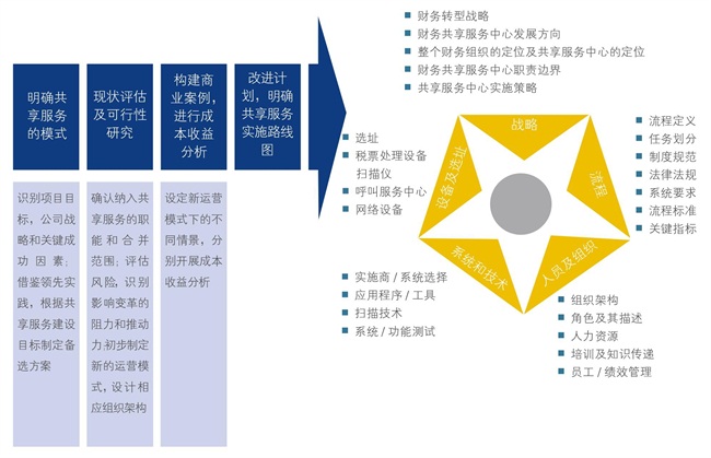 中大咨询:财务共享 中大咨询:财务共享