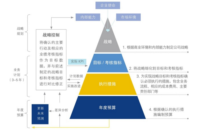 中大咨询：预算优化
