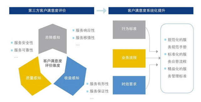 中大咨询:客户满意度 中大咨询:客户满意度