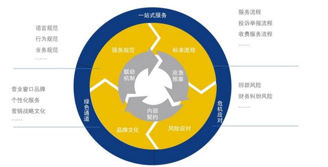 中大咨询：客户服务管理