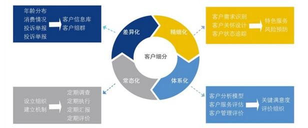 中大咨询：客户价值管理