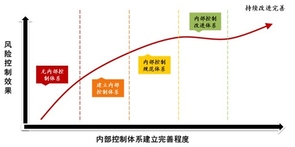 中大咨询：企业风险内控