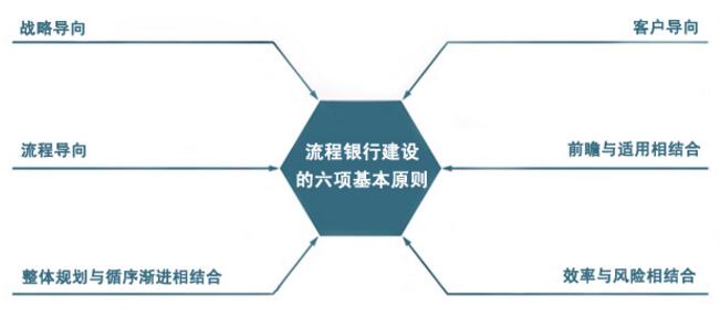 中大咨询:当今时代,如何进行流程银行规划? 中大咨询:当今时代,如何进行流程银行规划?