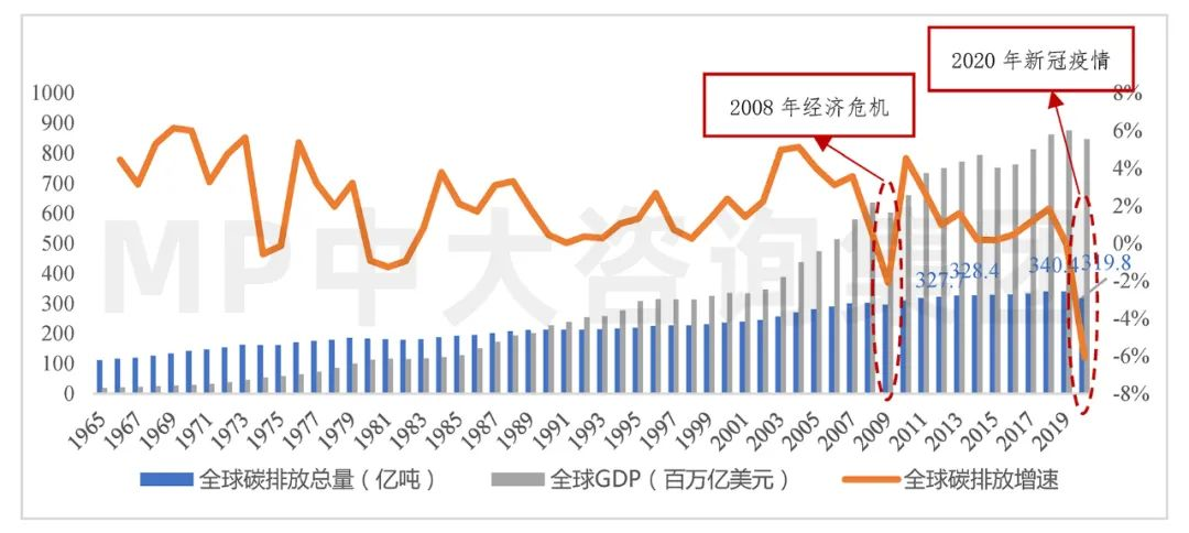 中大咨询:全球碳排放现状与挑战 中大咨询:全球碳排放现状与挑战