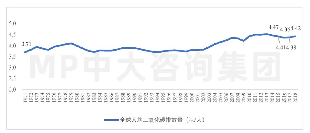 中大咨询:全球碳排放现状与挑战 中大咨询:全球碳排放现状与挑战