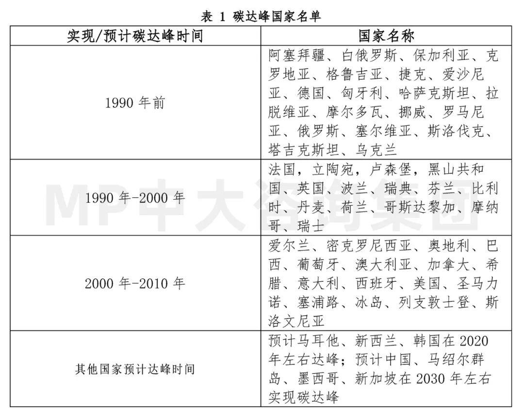 中大咨询:全球碳排放现状与挑战 中大咨询:全球碳排放现状与挑战