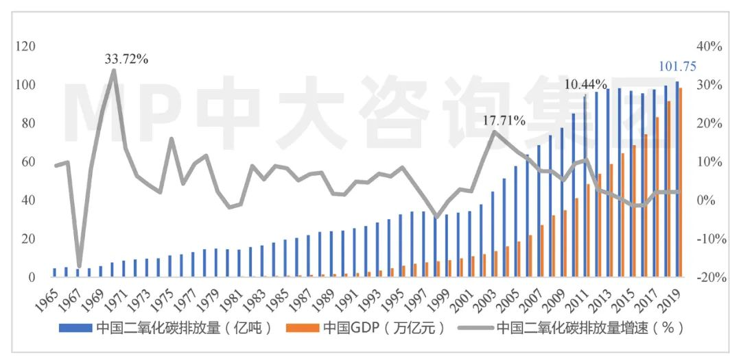 中大咨询:全球碳排放现状与挑战 中大咨询:全球碳排放现状与挑战