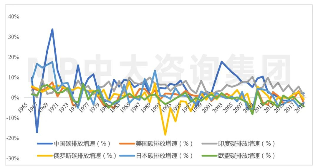 中大咨询:全球碳排放现状与挑战 中大咨询:全球碳排放现状与挑战