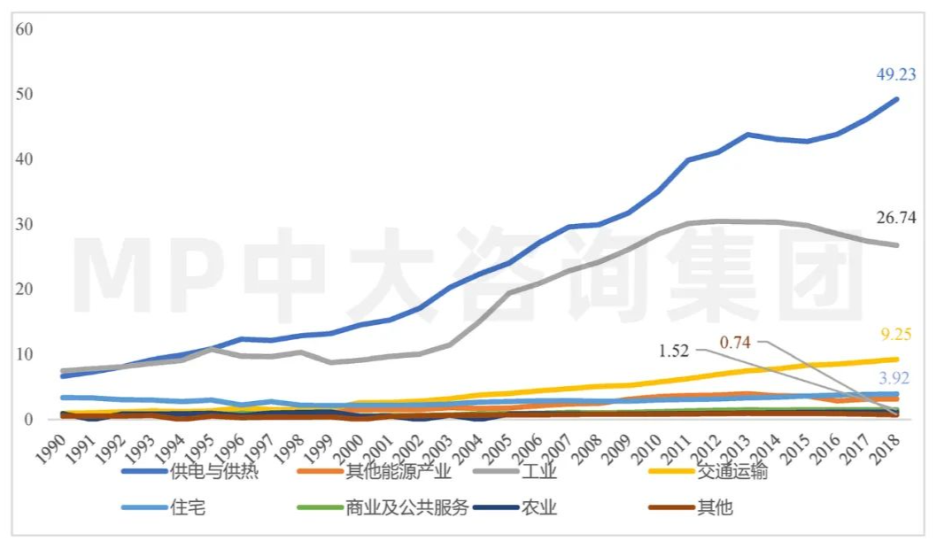 中大咨询:全球碳排放现状与挑战 中大咨询:全球碳排放现状与挑战