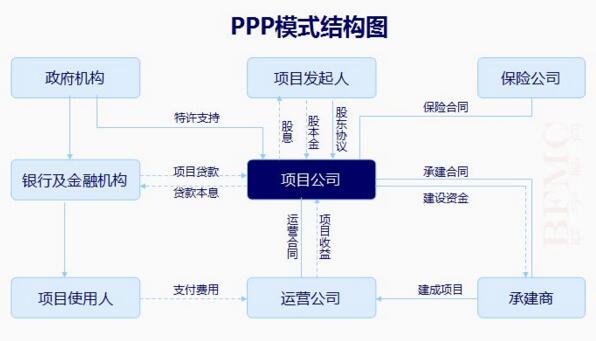 中大咨询:PPP投融资模式 中大咨询:PPP投融资模式
