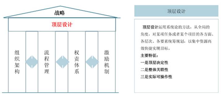 中大咨询:顶层设计 中大咨询:顶层设计