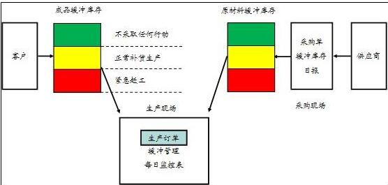 中大咨询：TOC供应链解决方案是什么？