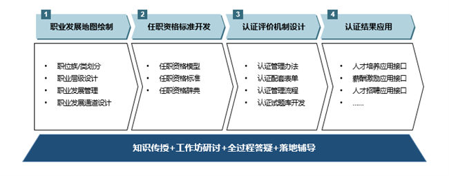 中大咨询:人员效能 中大咨询:人员效能