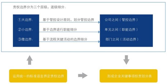 中大咨询:权责体系 中大咨询:权责体系