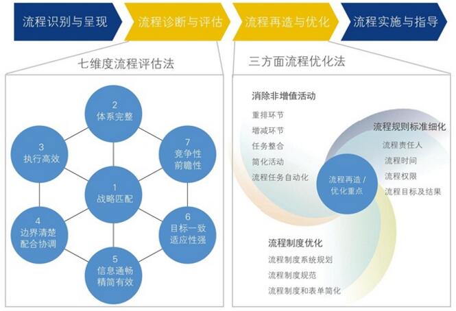 中大咨询:流程管理 中大咨询:流程管理