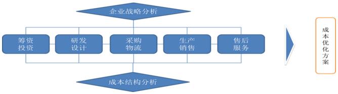 中大咨询:成本结构分析 中大咨询:成本结构分析