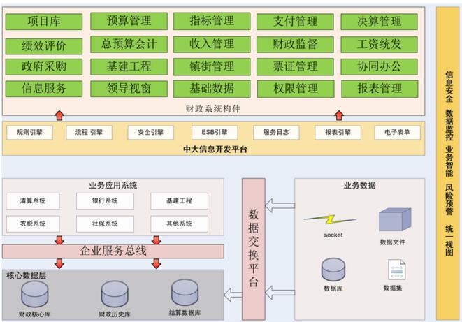 中大咨询:财政一体化管理平台 中大咨询:财政一体化管理平台